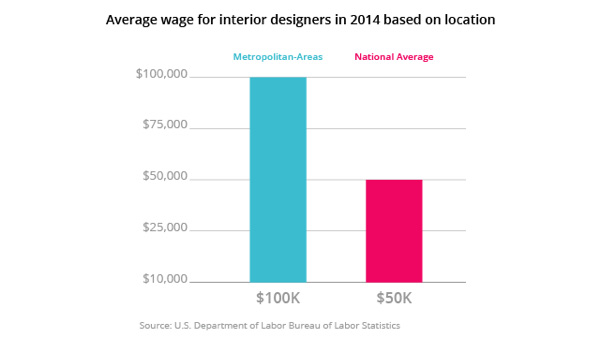 Average wage for interior designers in 2014 based on location