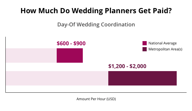 Signs of a good wedding planner.