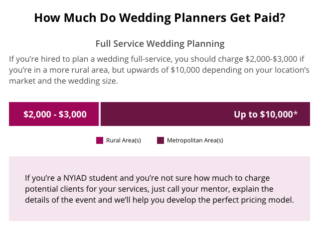 How much do wedding planners get paid inforgraphic