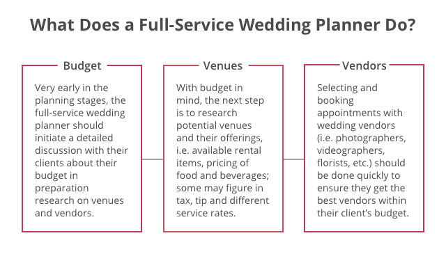 What does a full service wedding planner do.